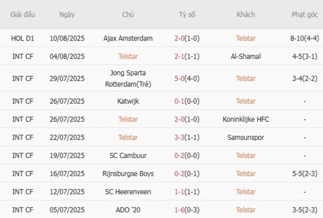 Thống kê 10 trận gần nhất của Telstar 