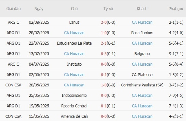 Thống kê 10 trận gần nhất của CA Huracan