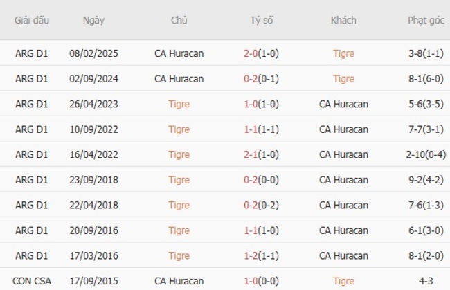 Thành tích đối đầu gần đây Tigre vs CA Huracan