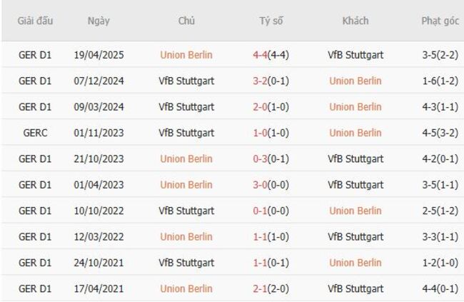 Thành tích đối đầu gần đây Union Berlin vs VfB Stuttgart