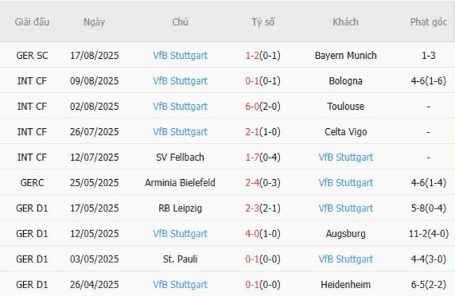 Thống kê 10 trận gần nhất của VfB Stuttgart