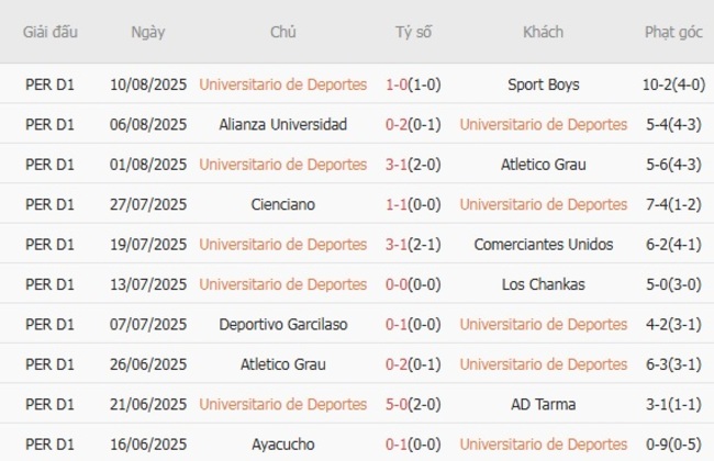 Thống kê 10 trận gần nhất của Universitario de Deportes