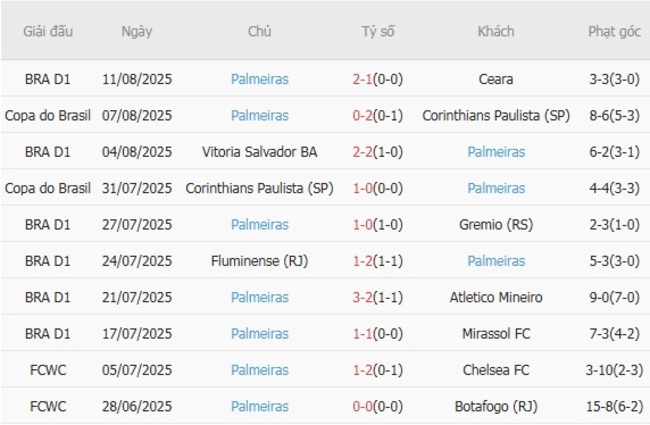 Thống kê 10 trận gần nhất của Palmeiras